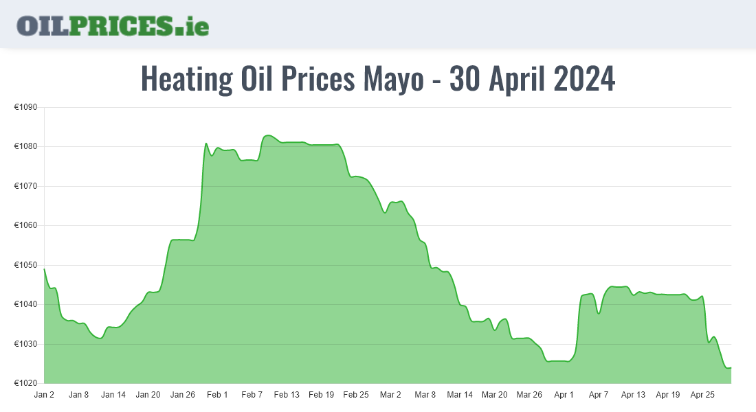 Highest Oil Prices Mayo / Maigh Eo